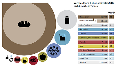 Vermeidbare Lebensmittelabfälle nach Branchen in Tonnen und Jahr © Österreichisches Ökologie-Institut