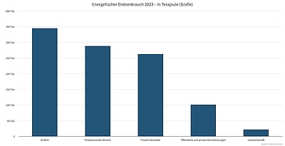 Grafik: Energetischer Endverbrauch 2023 in Österreich in Terajoule